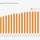Image for article titled Instead of falling, global emissions are set to rise in 2018